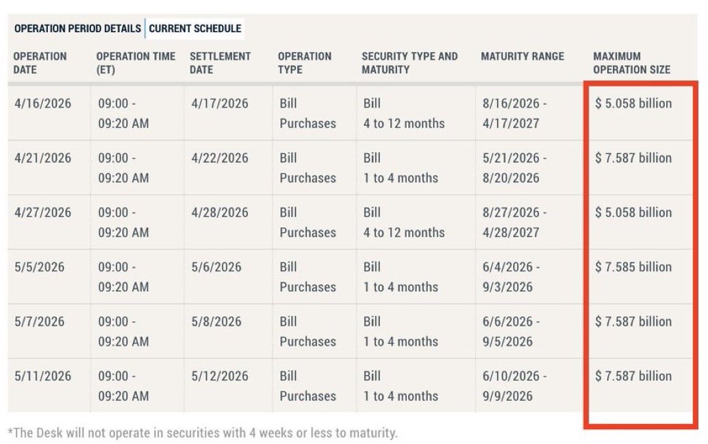 LynxVaults's tweet photo. ⚡UPDATE

The Fed is injecting $40.5 billion in liquidity this month through Treasury bill purchases, elevated specifically for tax season.

Not new QE. But more dollars in the system while inflation sits at 3.3% and a war is driving oil prices.

Traders know what liquidity does to risk assets