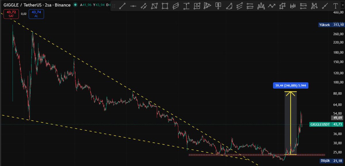 Cyriptoman4's tweet image. #GIGGLE 🔥🔥  #BEFOREANDAFTER 👏👏

Bir Analizim Daha Ksıa sürede Basarı ile hedefe gedli.. 

$giggle için yaptıgım analiz Çalsımam 23 $ seviyesinden  56 $ seviyesine hızlı bir yükseliş yaparak Yatırımcısına  kısa sürede + % 130 luk bir kazanç vermiş oldu . 

Degerlendiren