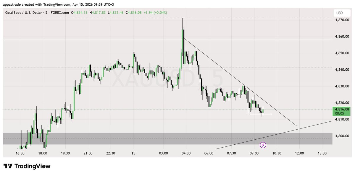 AARtrader's tweet photo. #XAUUSD #study #learning #patterns https://t.co/beN5lG3hX3