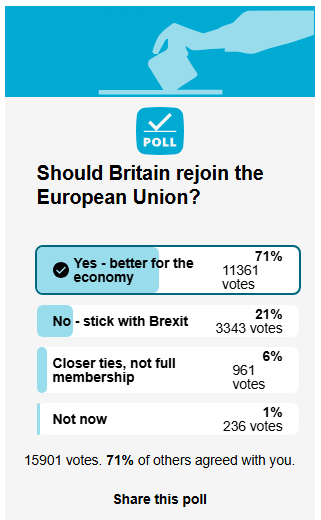 markarby's tweet image. I have a feeling this is not the result the Daily Mail were hoping for when they asked readers whether or not the UK should rejoin the EU. #Brexit #EU #EuropeanUnion

The poll is still open:
dailymail.co.uk/news/article-1…