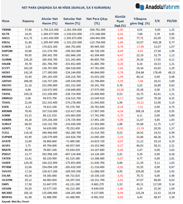 Anadolu_Yatirim's tweet image. Para Çıkışı Olan Hisseler (14.04.2026) İlk 5 Kurum (TL): #YKBNK #ISCTR #ASELS #EREGL #EUREN #DAPGM #ECILC #GLRMK #HALKB