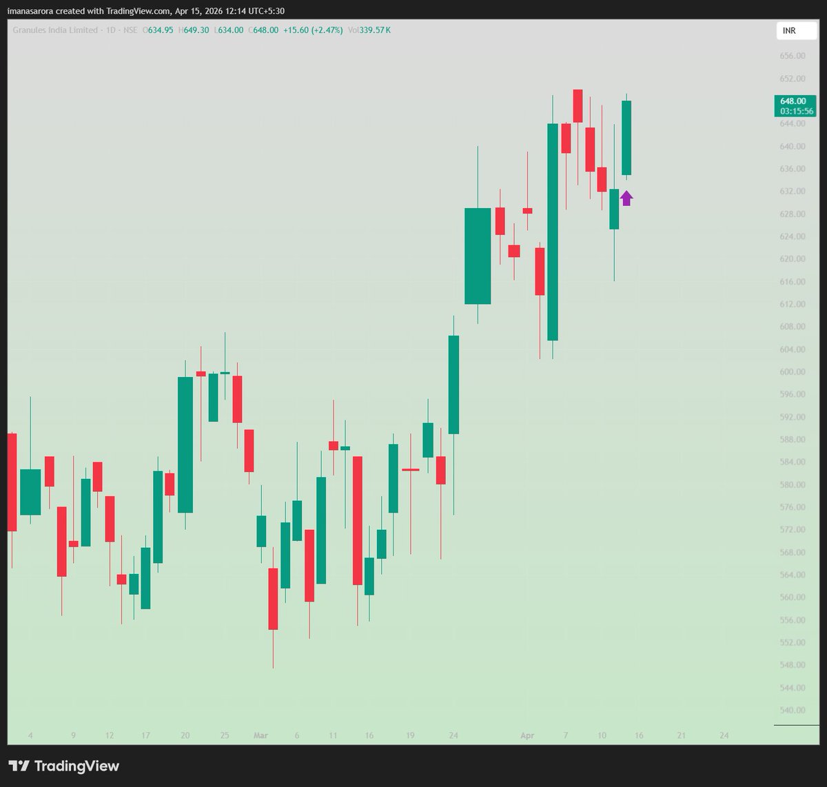 iManasArora's tweet image. 2nd attempt 

#NewPosition - LONG in #GRANULES at 647.40 

stop 1%

Target: t.ly/_XCrz

Disc: Not a buy recommendation. Do NOT copy and lose your capital because you are very likely to.