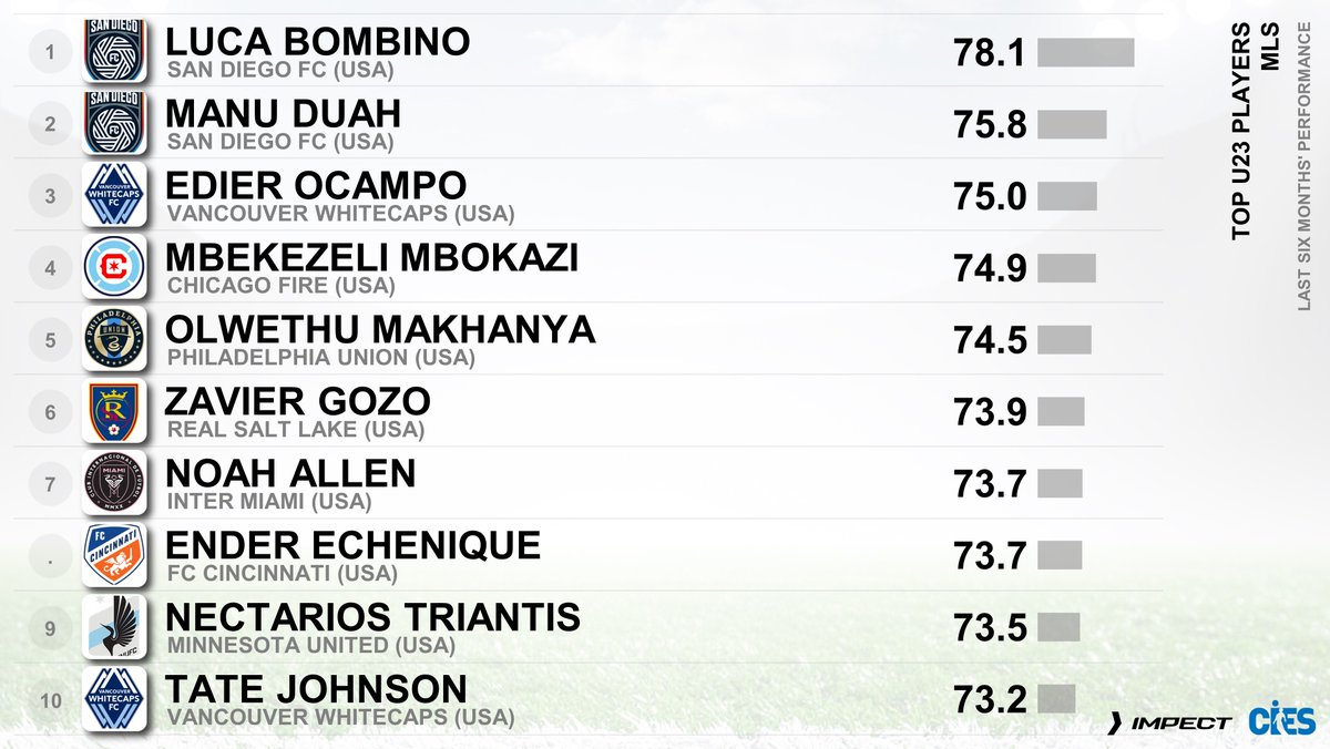 CIES_Football's tweet image. 🔝 #MLS 🇺🇸🇨🇦 U2⃣3⃣ players over last 6⃣ months
🥇 #LucaBombino 🇺🇸 78.1 out of 💯
🥈 #ManuDuah 🇬🇭 75.8
🥉 #EdierOcampo 🇨🇴 75.0
@CIES_Football index with @impect_official 🤝
Top 2⃣0⃣s for 6⃣7⃣ leagues 🌐 👉 football-observatory.com/WeeklyPost542
