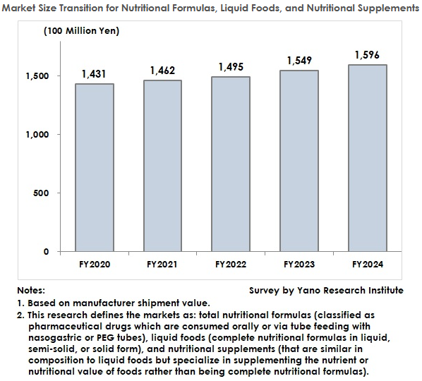 Press Release:
[Nutritional Formulas, Liquid Foods, and Nutritional Supplements in Japan: Key Research Findings 2026]
Full Texts:
yanoresearch.com/en/press-relea…
#MedicalNutrition #ClinicalNutrition #EnteralNutrition #SeniorCare #HomeCare #NursingCare #HealthTech #NutritionalSupport