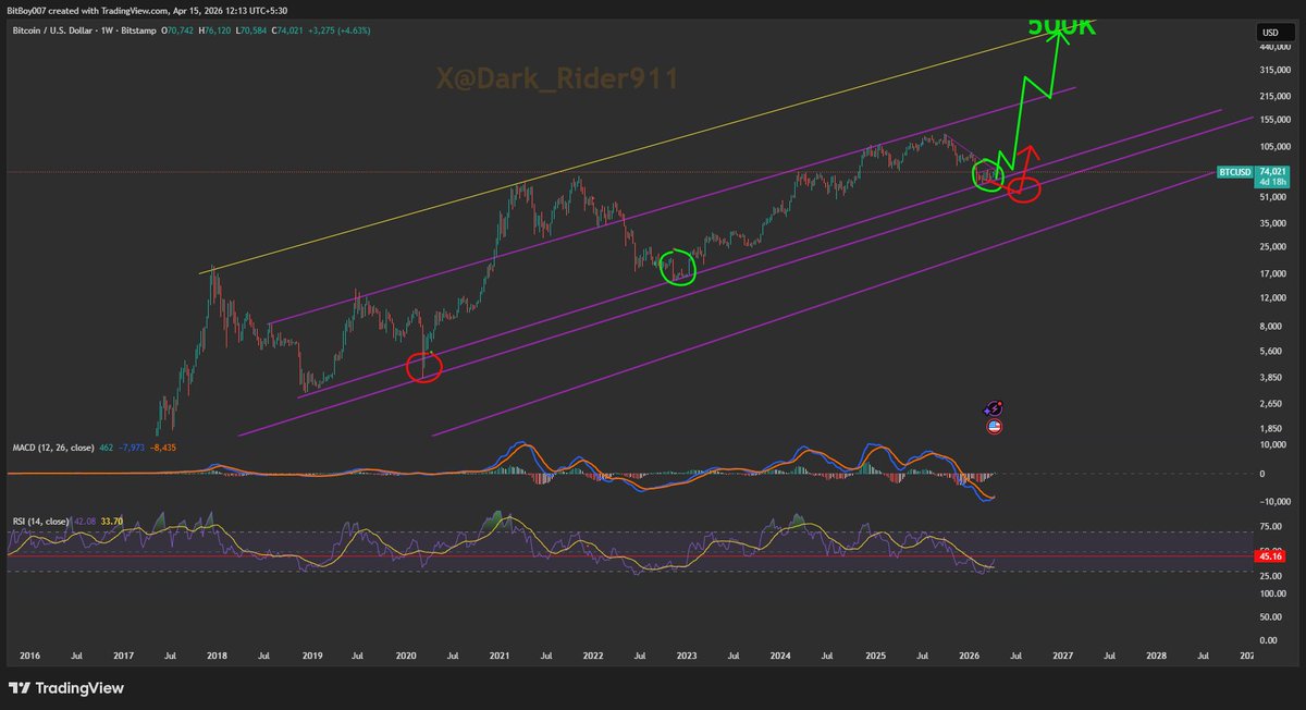 Dark_Rider911's tweet photo. #BTC might flash crash to grab the liquidity around 55k... but it is sitting at long time trendline, moreover weekly has created a double bottom... probably a relief run to 88k then retest to 68 and then take off to 200 to 500k    #bitcoin https://t.co/GclTibvv69