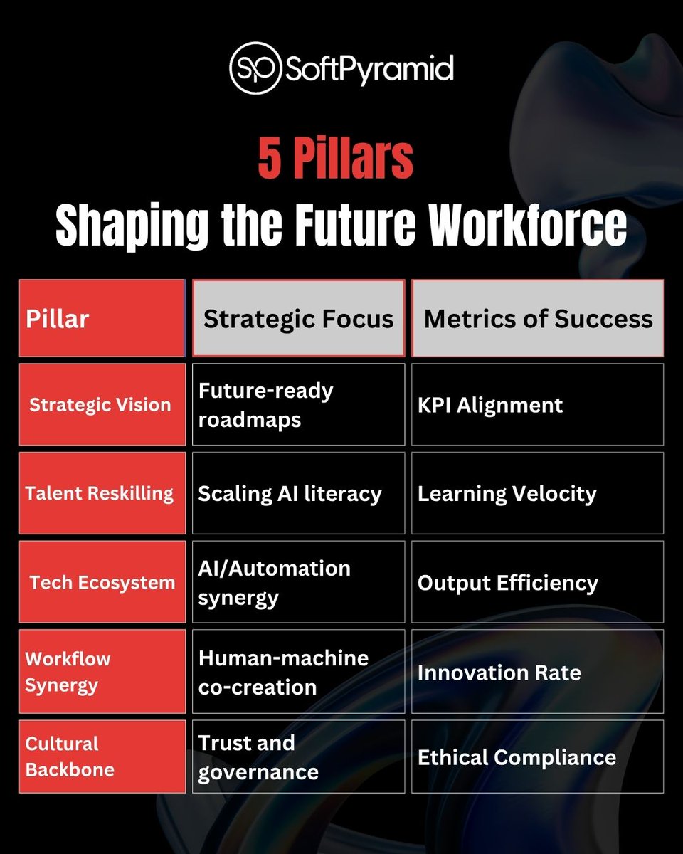 softpyrami15308's tweet photo. 🚀 The future of work is here.
 AI transforms work—but vision, skills &amp; culture drive success.
💡 WEF: 5 pillars for an AI‑ready workforce. 
✨ The future isn’t just AI‑powered—
it’s people‑powered.

🔗 https://t.co/cf98nAMEuq
#FutureOfWork #AI #Leadership #Innovation https://t.co/fVFScMoklA