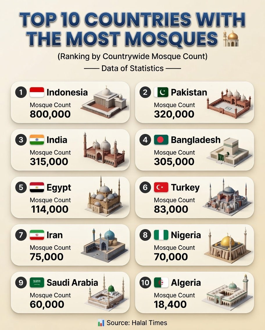 ArslanAzad007's tweet photo. Top 10 Countries with the most Mosques in the world 🕌

1. 🇮🇩 Indonesia: 800,000
2. 🇵🇰 Pakistan: 320,000
3. 🇮🇳 India: 315,000
4. 🇧🇩 Bangladesh: 305,000
5. 🇪🇬 Egypt: 114,000
6. 🇹🇷 Turkey: 83,000
7. 🇮🇷 Iran: 75,000
8. 🇳🇬 Nigeria: 70,000
9. 🇸🇦 Saudi Arabia: 60,000
10. 🇩🇿 Algeria: 18,400

📊 Source: Halal Times.