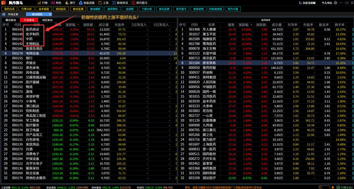 guyisheng1's tweet photo. 2026.4.15【收评：告诉你一个炸裂的事实】
         我很讨厌人云亦云，尤其听见股民张嘴说别人怎么看、市场怎么看的时候，我就知道这货是彻头彻尾的输家，我从不关心羊群怎么看，而我的思想一直领先大盘，这是实战反复验证的，新人查询我推特历史记录就知道我的厉害！
         失败散户有各种迷信，迷信黑嘴迷信机构，就是不相信自己的脑袋，因为它们可能脑袋里也是浆糊，不名一文。我告诉你一个令你炸裂的事实，足以颠覆你的股市世界观：80%–90%主动基金长期跑输大盘，就更别说散户了。
          所以我中午给你们的建议你们应该好好思考，因为我是货真价实的股市赢家，我住在最发达国家之一的澳洲，每天无所事事给你们写东西，而写的东西你认真听了真是跑赢大盘的股市绝学，这就是我的价值！
         你听这个听那个百无一用，唯一有用的是认真听我讲的，虚心学习并付诸实践，这是最简单跑赢大盘的方法，这耳朵听那耳朵冒的傻瓜看到机会也把握不住，错过了我对你们的教育，是你们炒股之路最大的损失！
          为什么我今天看起来很生气？因为我看那些股盲太愚蠢，动辄‘市场认为川普。。。市场认为停战。。。’市场个屌？市场是什么烂货在做？你们睁着眼睛也看不见世界的真相，跟风的结局就是死路一条！