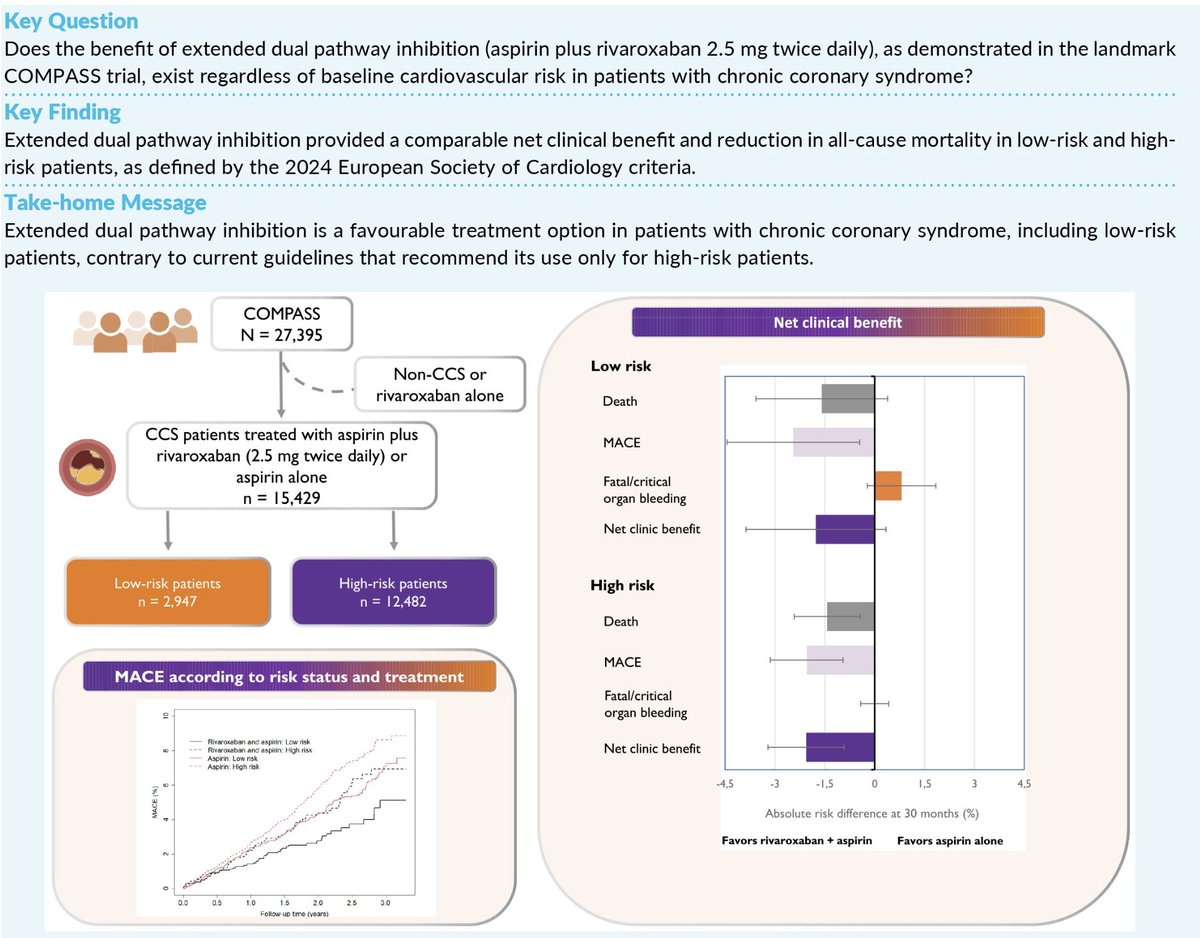 EditorEHJCVP's tweet photo. 🚨New in EHJ-CVP: Extended aspirin + rivaroxaban reduce MACE & mortality in CCS—but at a bleeding cost⚖️
In COMPASS trial, the 2024 ESC criteria failed to discriminate risk for ischaemic events❗️
➡️ Similar net clinical benefit across risk groups
➡️ Rethink risk stratification? @BiancaRoccaTwt 
https://t.co/3WAFfM9ISE