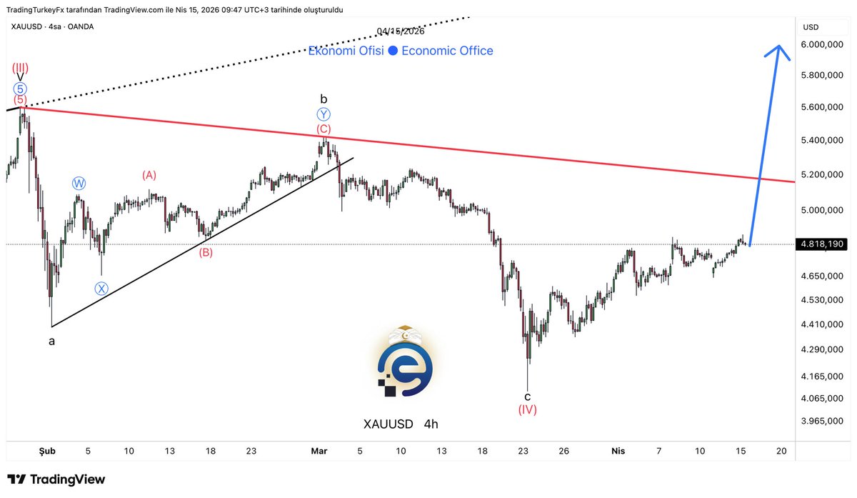 ekonomi_ofisi's tweet image. #XAUUSD #GOLD | H4 Analiz Güncellemesi

Altın düşen trendi kıracak mı?

Kırmızı düşen trendin aşağısında hareketine devam eden altın; (IV) dalga yapısını tamamladı. Şuan (V). Dalga içerisinde bir yükselişe başladık. 

Bu yükselişin hızlanması için düşen kırmızı trendin kırılımını