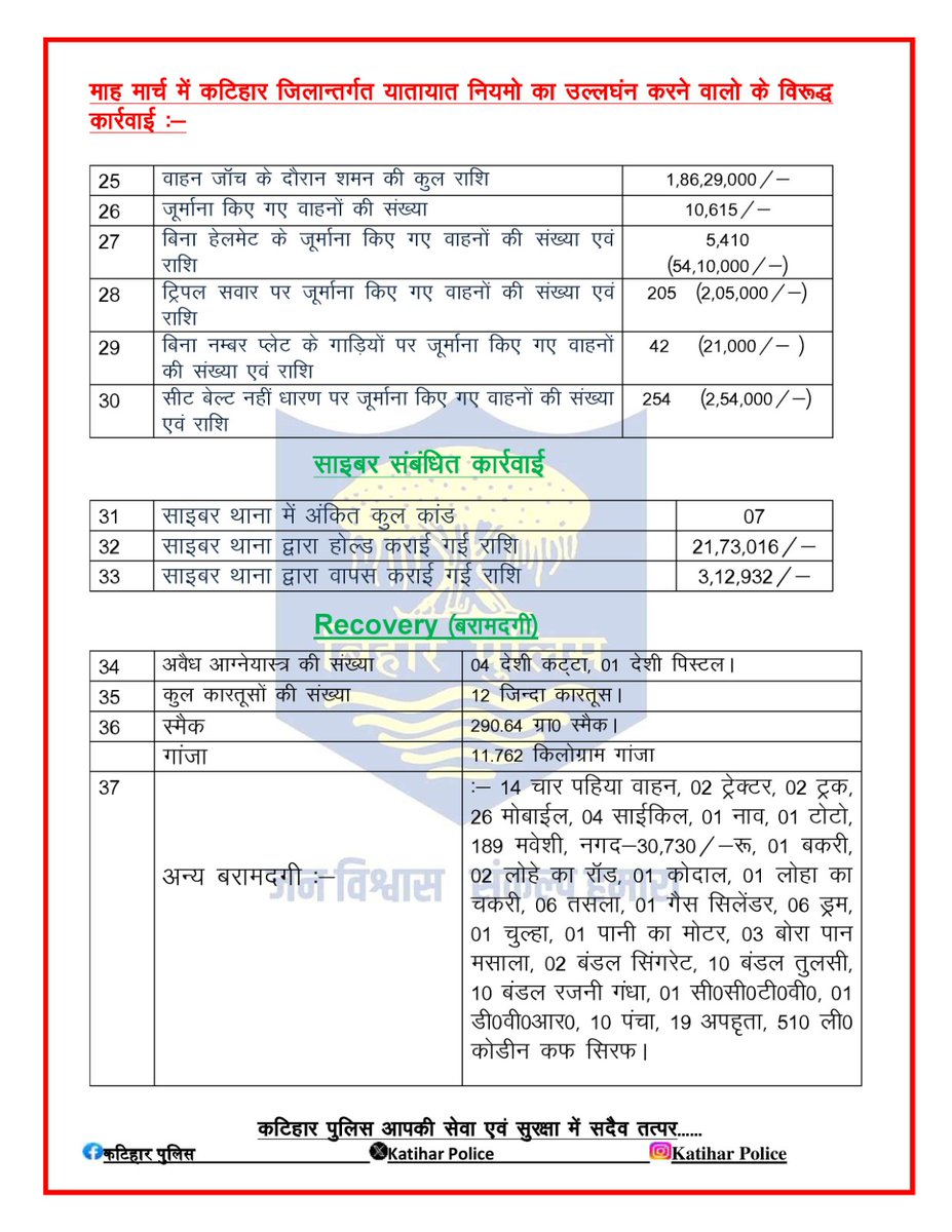 SpKatihar's tweet photo. माह मार्च का कटिहार जिलान्तर्गत पुलिस की कार्रवाई/उपलब्धि से संबंधित विवरणी:-
@bihar_police #BiharPolice
#KatiharPolice #HainTaiyaarHum 
 #अलफोल्लोवेर्स  @BiharHomeDept  #DM_Katihar 1/1 https://t.co/yCvMrJVc4I