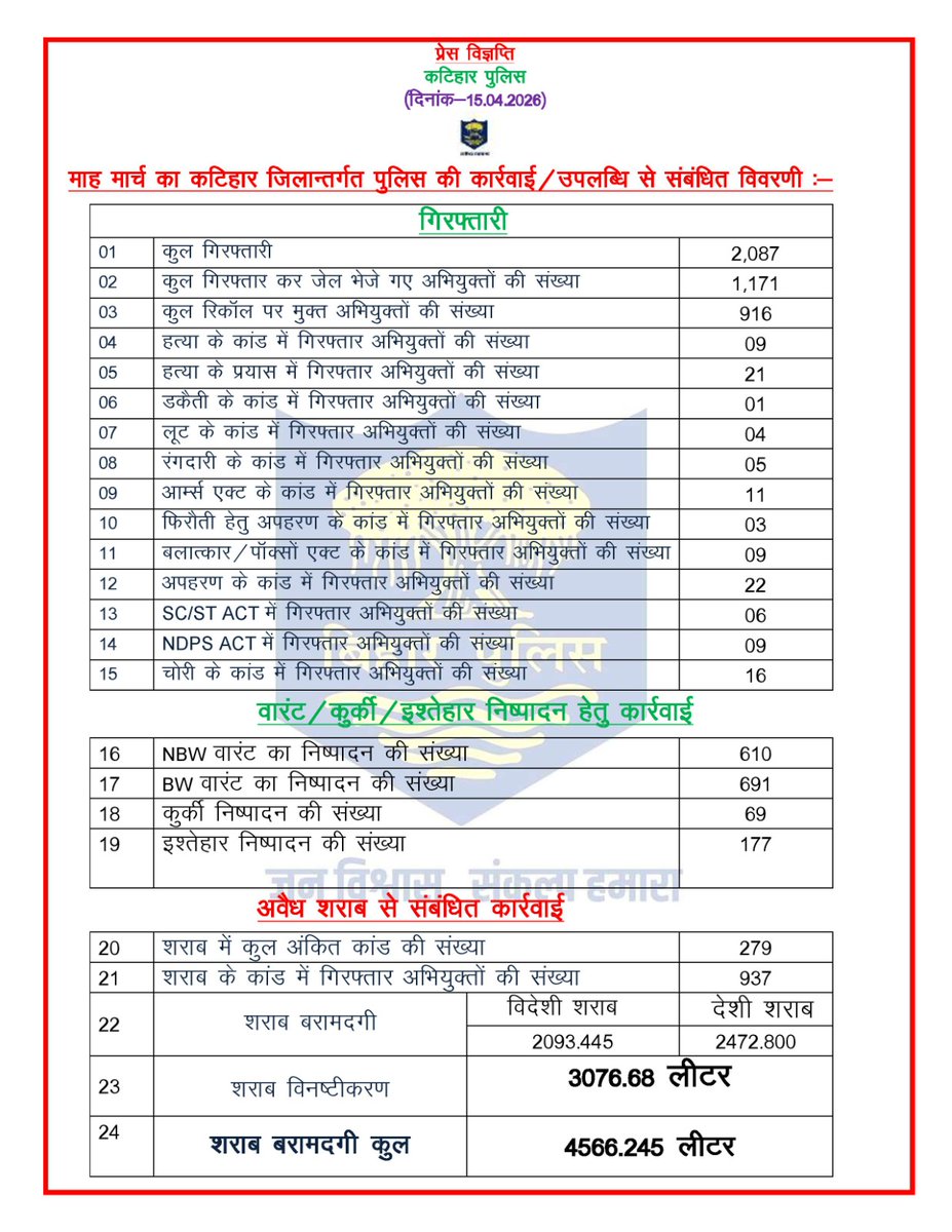 SpKatihar's tweet photo. माह मार्च का कटिहार जिलान्तर्गत पुलिस की कार्रवाई/उपलब्धि से संबंधित विवरणी:-
@bihar_police #BiharPolice
#KatiharPolice #HainTaiyaarHum 
 #अलफोल्लोवेर्स  @BiharHomeDept  #DM_Katihar 1/1 https://t.co/yCvMrJVc4I