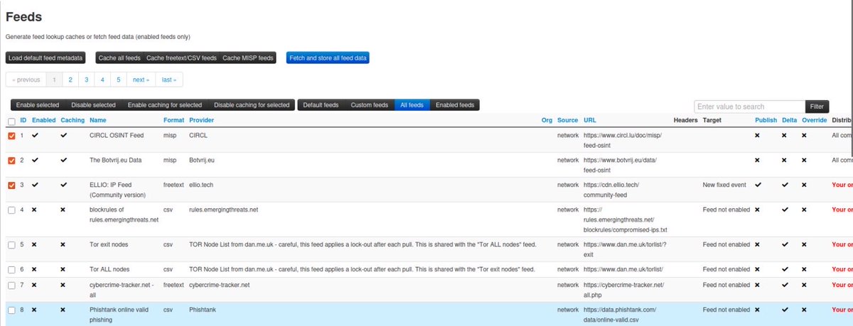 #BlueTeamer #100DaysOfCybersecurity Day 100/100

I was assigned a threat intelligence task using MISP to investigate a suspected threat actor by identifying and analysing indicators of compromise (IOCs), with the goal of building a threat profile and preparing a briefing.
I began