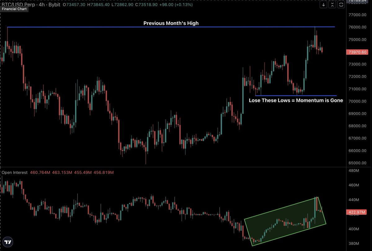 TraderAG01's tweet image. #BTC

That was a very minor SFP, but there is bearish absorption since the sweep.

Most of the new contracts in this uptrend opened above $70K. Therefore, if Bitcoin loses $70K, the momentum would be lost and we can talk about range lows.