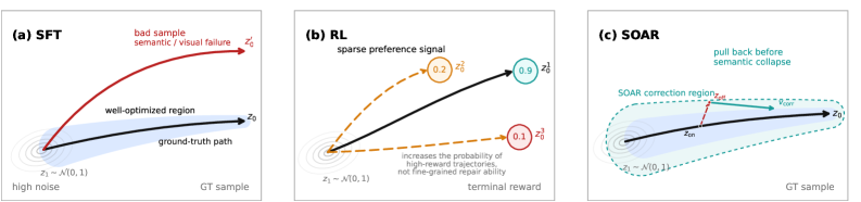 SOAR: Self-Correction for Optimal Alignment and Refinement in Diffusion ...