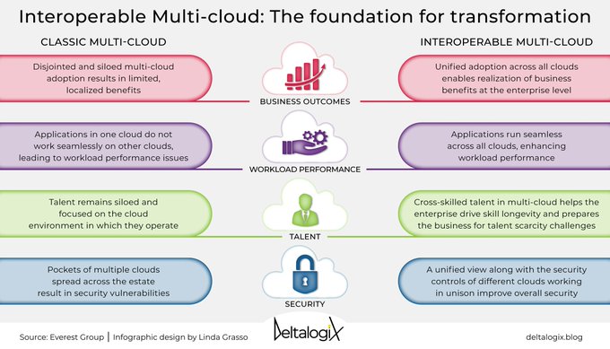 TheDigitalEcos's tweet image. Interoperable Multi-Cloud: the advantage of unified data management.
Read the article on @DeltalogiX blog &amp;gt; bit.ly/36A612E and subscribe to the newsletter &amp;gt; bit.ly/3BGyVII rt @lindagrass0 #CloudComputing #IoT #DataManagement