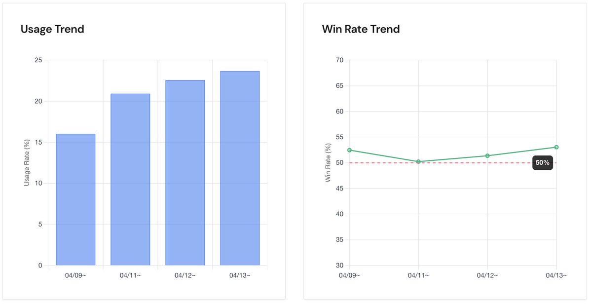 showdowntier's tweet photo. Showdown Tier offers more than tier lists—we also publish detailed data for each Pokémon. For example, Basculegion’s usage rose from about 15% on Apr 9 to nearly 25% after Apr 13. Its usage also increases at higher ratings. More on our site via the link in our profile! https://t.co/sIhwNKoFpz