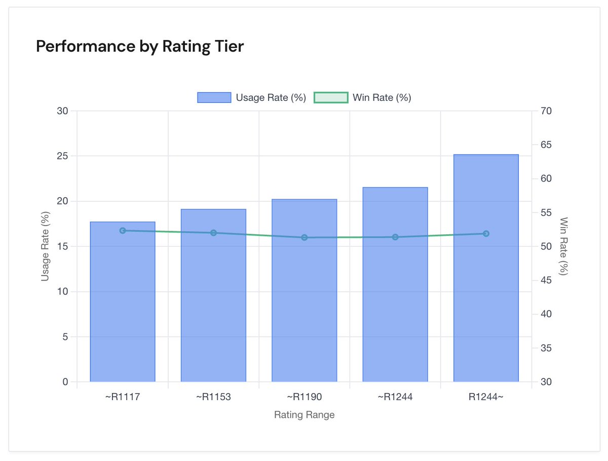showdowntier's tweet photo. Showdown Tier offers more than tier lists—we also publish detailed data for each Pokémon. For example, Basculegion’s usage rose from about 15% on Apr 9 to nearly 25% after Apr 13. Its usage also increases at higher ratings. More on our site via the link in our profile! https://t.co/sIhwNKoFpz