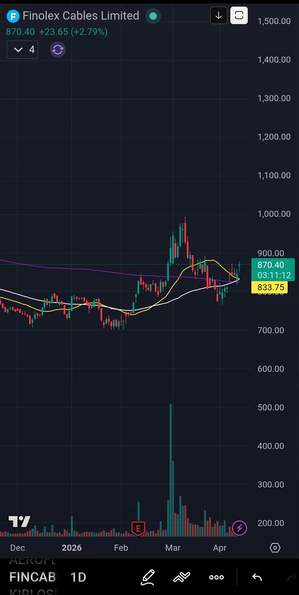 Salman_2911's tweet photo. Looks like Finolex Cables is getting ready for an up move.
Risk of 6-7% on the downside. Reward looks asymmetric over the next few months.
Not invested. Not a recommendation. https://t.co/E6MG2phHpn