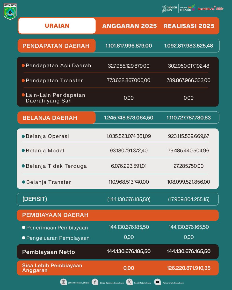pemkotbatukota's tweet image. Ringkasan APBD Pemerintah Kota Batu Tahun 2025 memuat informasi pendapatan dan belanja daerah sebagai transparansi pengelolaan anggaran Pemerintah Kota Batu kepada masyarakat.

#APBD #APBD2025 #transparansianggaran #kotabatu #pemkotbatu #mbatusae