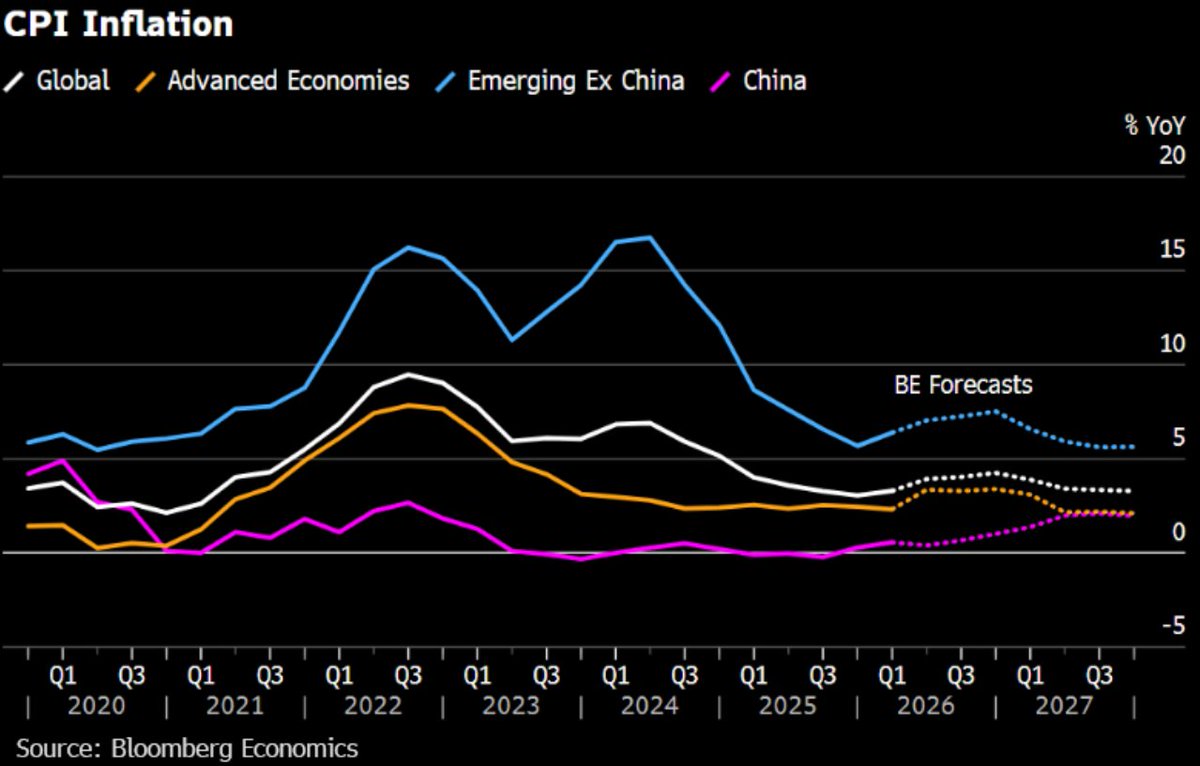 The oil price shock is expected to push global inflation to 4.2% in the fourth quarter, up from 3.1% a year earlier, according to Bloomberg Economics. Advanced economies may see inflation peak around 3.4%.
