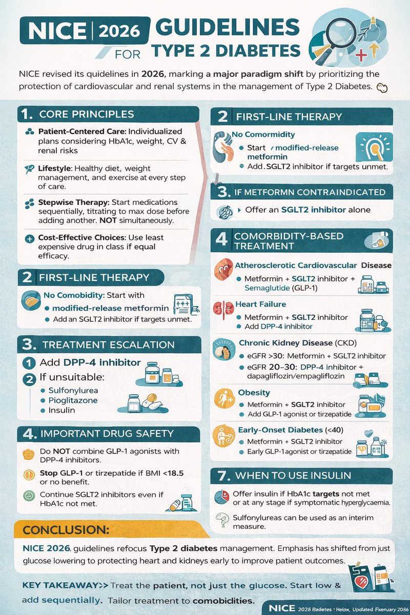 HaroonTweeting's tweet image. 🩺 NICE 2026 Guidelines for Type 2 Diabetes
#Nice2026 #niceguidelines #type2diabetes  #diabetesmanagement #MedicalEducation #evidencebasedmedicine #HealthcareInnovation #FutureOfMedicine #MedEd #ClinicalGuidelines #HealthcareProfessionals #metformin #InsulinTherapy #diabetescare
