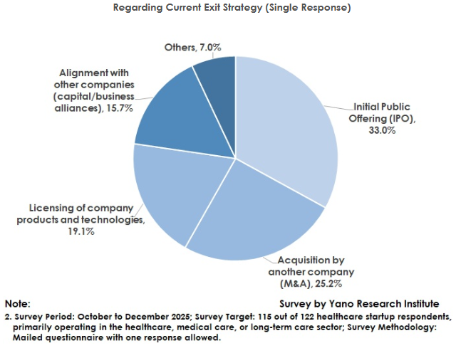 Press Release:
[Healthcare Startups in Japan: Key Research Findings 2026]
Full Texts:
yanoresearch.com/en/press-relea…

#HealthcareStartups #HealthTech #BiotechStartups #DigitalHealth #StartupEcosystem #VentureCapital #IPO #MergersAndAcquisitions #InnovationInHealthcare #StartupStrategy