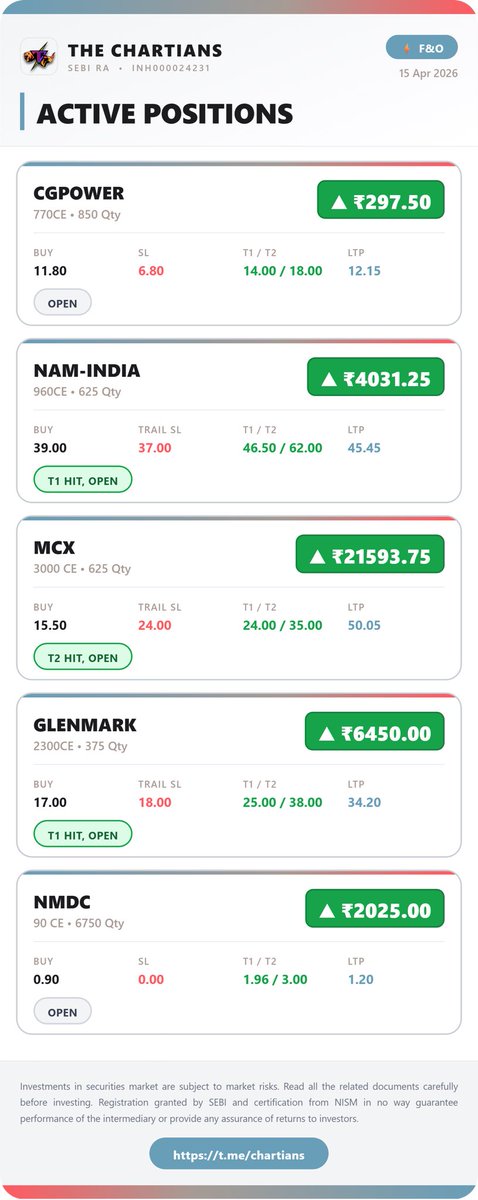 chartians's tweet image. 35,000++ DAY FOR OUR MEMBERS 💰💰 

25,000++ FOR YOU GUYS !!
 
THIS IS WHAT TRADING WITH CHARTIANS LOOKS LIKE...

Kaisa lage Trades ?! 
Like/RT 🟢💰

#MCX #GLENMARK #NMDC 

Join here : telegram.me/chartians