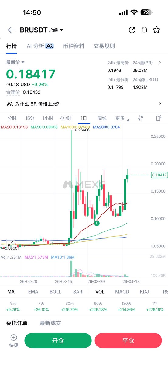 CryptoDanta's tweet image. 没人比我更懂山寨。
算了说了你也听不懂。
最近没怎么发山寨是因为
手里的仓位太多了。
没办法再开了

目前持仓30➕。
等平点仓位之后
会继续分享一些好玩的标的。

之前分享的
玩山寨的方法和技巧
可以好好去学一学
都是干货老师儿。
#on #br