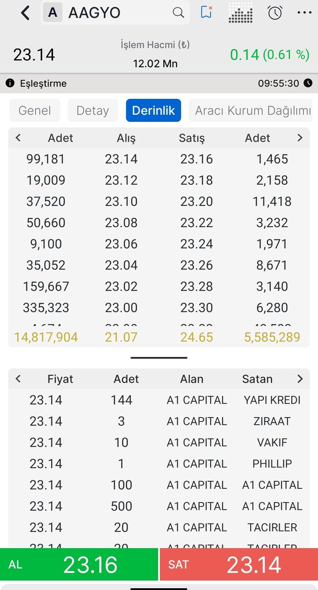 arz_bilgi's tweet image. ✅15 Nisan Seans Açılışı 👇

✅5.Gün +%0.61 seviyesinde #AAGYO 

✅Fiyat 23.16

#borsa #hisse #halkaarz #empae