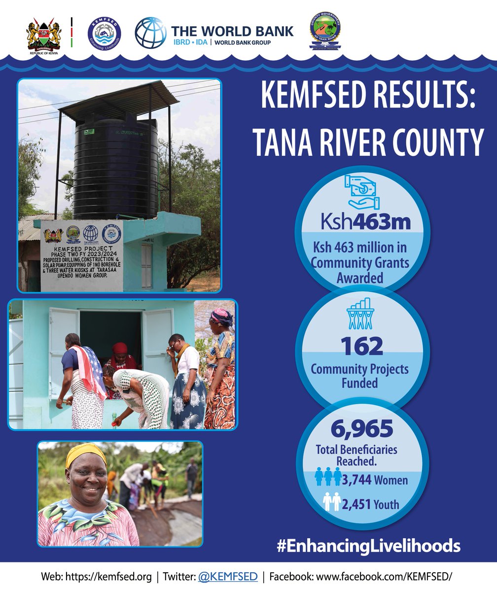 KEMFSED's tweet photo. In #tanarivercounty and the 4 other coastal counties, we're enhancing livelihoods through investments and partnerships with the counties to support community-managed projects to increase household incomes, protect the environment and improve social welfare  #EnhancingLives https://t.co/NezHxElvRo