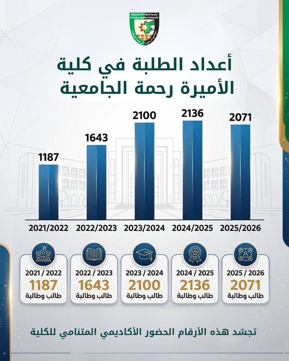AlBalqa Applied University جامعة البلقاء التطبيقية tweet media