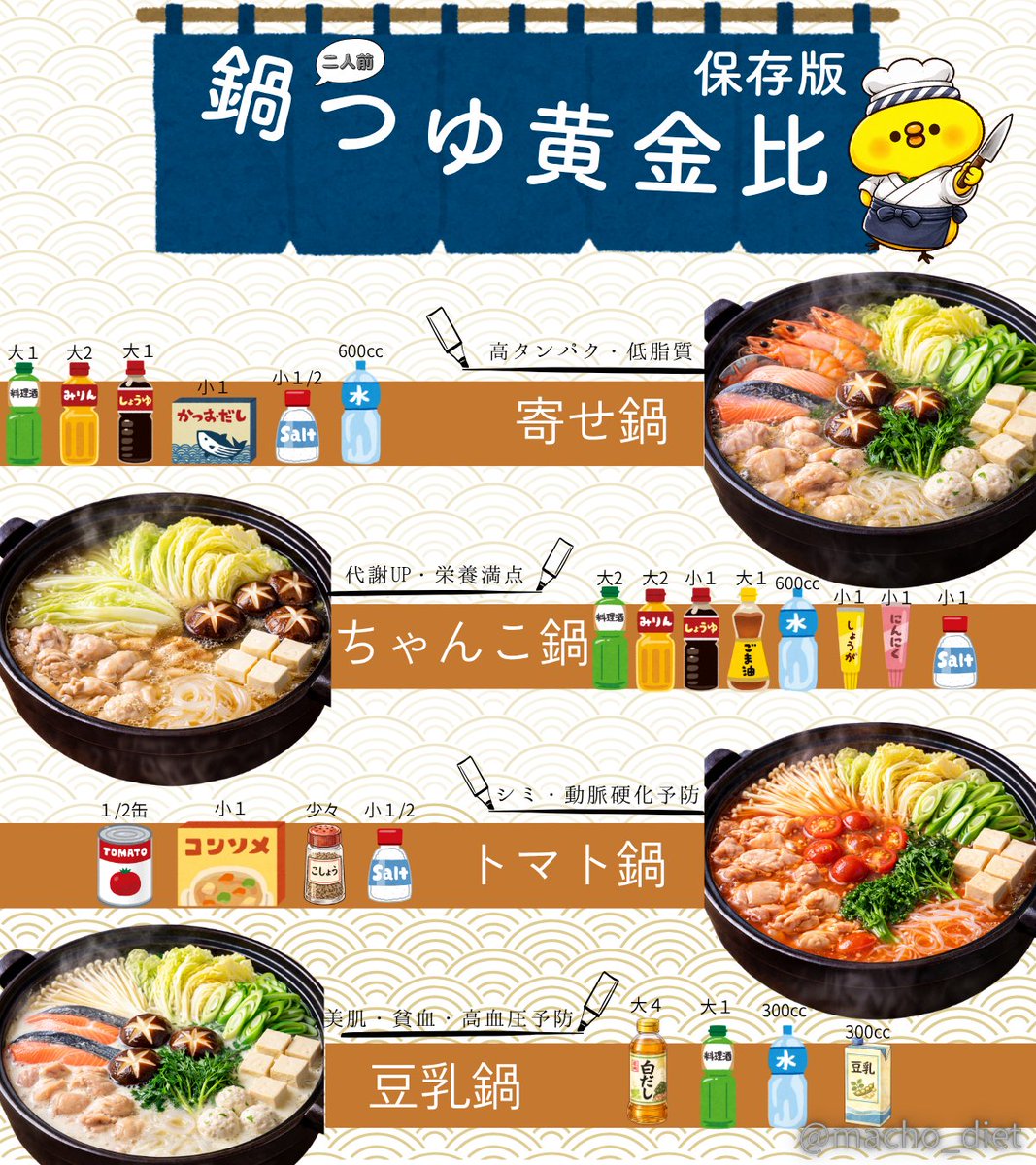 macho_diet's tweet photo. すみませんが…。ここだけの話、鍋のスープを制する者はダイエットを制します。1ヶ月3kg瘦せたまちょがおススメする、保存必須の【鍋つゆ黄金比】まとめてみた↓ https://t.co/yzSbIZFN5s