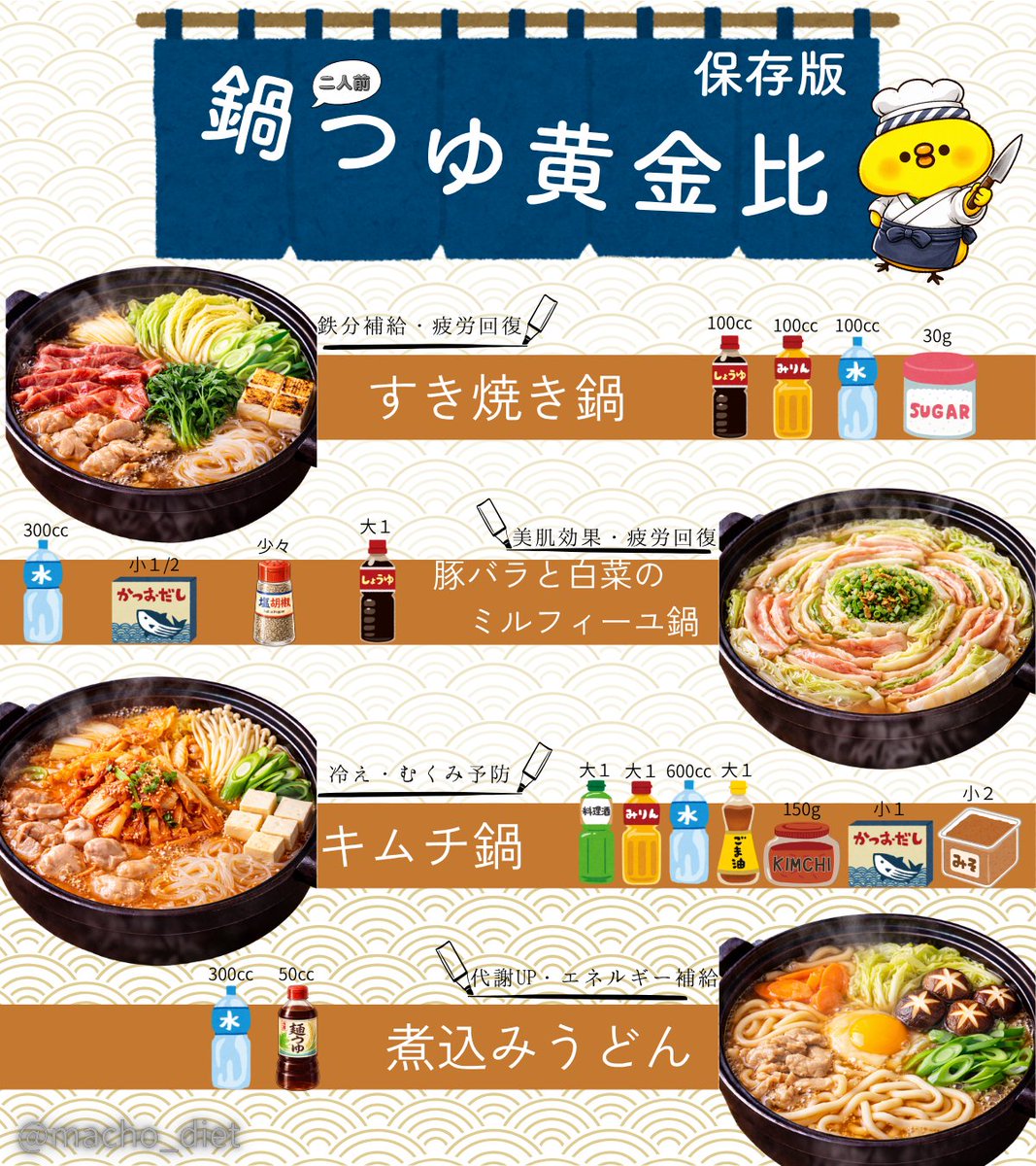 macho_diet's tweet photo. すみませんが…。ここだけの話、鍋のスープを制する者はダイエットを制します。1ヶ月3kg瘦せたまちょがおススメする、保存必須の【鍋つゆ黄金比】まとめてみた↓ https://t.co/yzSbIZFN5s