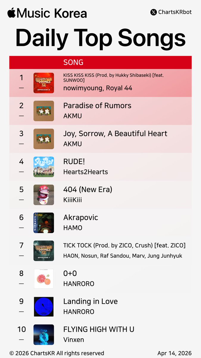 ChartsKRbot's tweet image. #AppleMusic Daily Top 100 Songs Korea (Apr 14, 2026)

#nowimyoung #AKMU #Hearts2Hearts #KiiiKiii #HAMO #HAON #HANRORO #Vinxen #YENA #BTS

Do not re-upload, copy, or edit