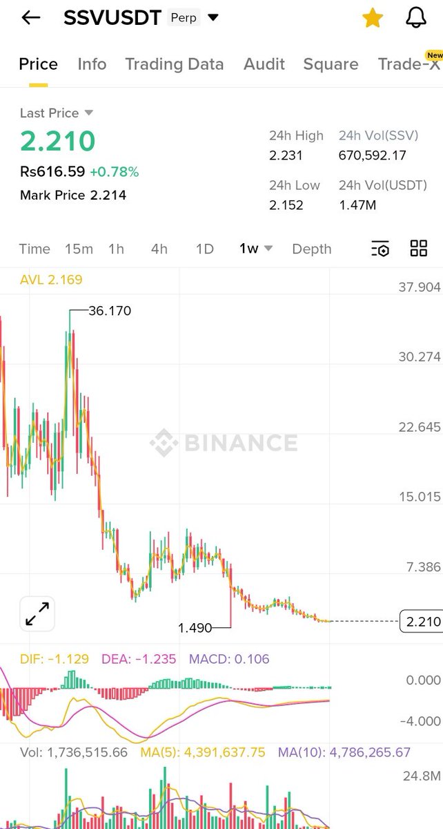 SuperhitTop's tweet photo. Add some $SSV on here , looks like it's have been long consolidation , now ready for takeoff 🔥🚀.

#Rave #Btc #Eth #Dot #Usdt https://t.co/e8Xkg2nZx9
