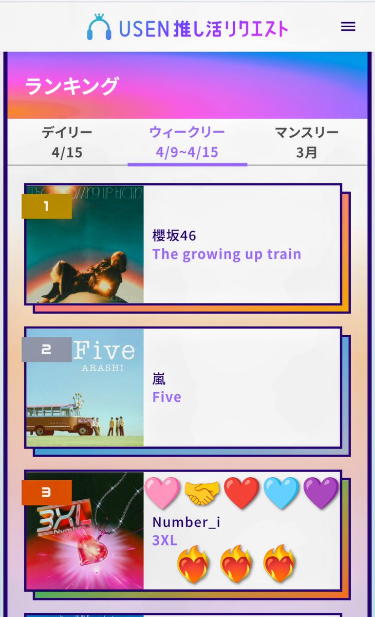 4月15日デイリー6️⃣
4/9~4/15ウィークリー🥉です🙌

落ち込む気持ちもわかります🥺
でも!私達は逆境に強い!✊まだまだやれます!熱量と絆はどのグループ様のファンの方々にも劣ってないはずです!

みんなで声をかけ合い📣+1リクエストやU-NEXTボーナス等 今できる事を精一杯やって愛届け続けようね🥹🤝💕