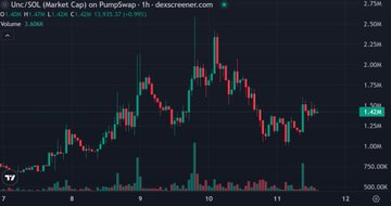 HaveAGreat_Dee's tweet image. ⏳ $UNC — early phase behavior.

Low holders.
Low volume.
No crowd yet.
That’s where asymmetric setups exist.
🔗 uncdrop.live

But most won’t touch it until it’s already pumped.

#UNC #Early #Alpha