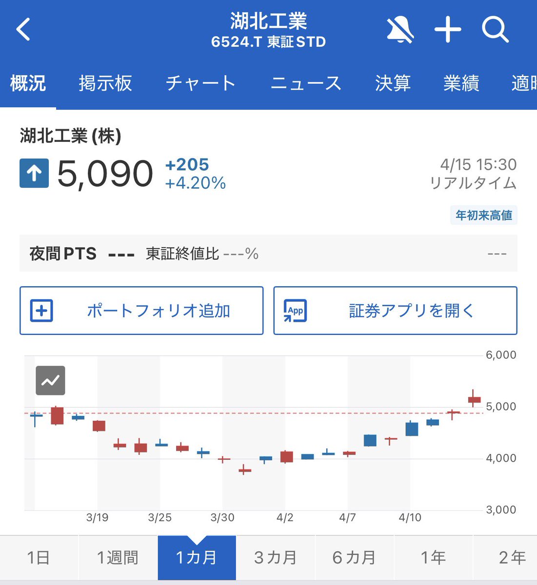_million_yen's tweet photo. 私が20日前に退場したのが無意味に終わったって本当ですか😢
資産管理がなってなかったですね😢
今日まで持ってると含み益。。。 https://t.co/m6q2TGo5ab