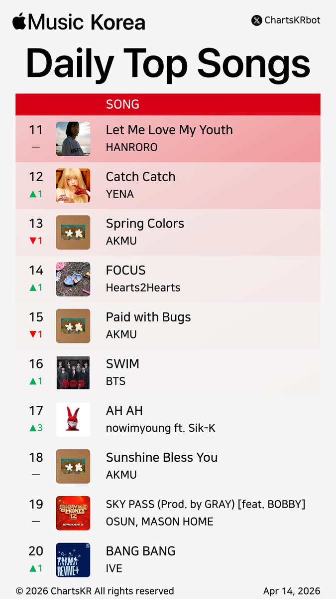 ChartsKRbot's tweet image. #AppleMusic Daily Top 100 Songs Korea (Apr 14, 2026)

#nowimyoung #AKMU #Hearts2Hearts #KiiiKiii #HAMO #HAON #HANRORO #Vinxen #YENA #BTS

Do not re-upload, copy, or edit