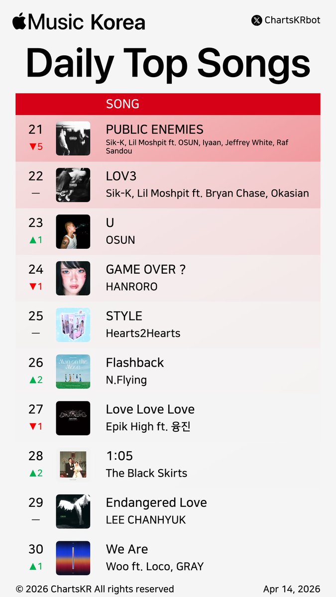 ChartsKRbot's tweet image. #AppleMusic Daily Top 100 Songs Korea (Apr 14, 2026)

#nowimyoung #AKMU #Hearts2Hearts #KiiiKiii #HAMO #HAON #HANRORO #Vinxen #YENA #BTS

Do not re-upload, copy, or edit