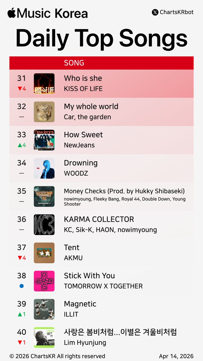 ChartsKRbot's tweet image. #AppleMusic Daily Top 100 Songs Korea (Apr 14, 2026)

#nowimyoung #AKMU #Hearts2Hearts #KiiiKiii #HAMO #HAON #HANRORO #Vinxen #YENA #BTS

Do not re-upload, copy, or edit