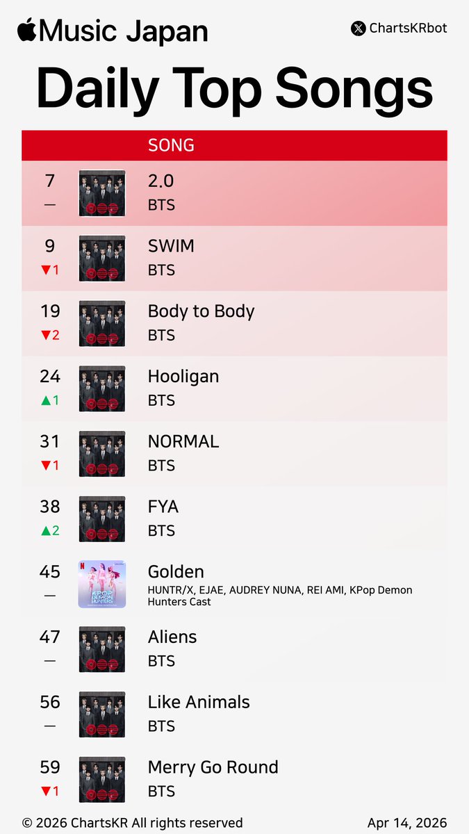 ChartsKRbot's tweet image. #AppleMusic Daily Top 100 Songs Japan (Apr 14, 2026)

#BTS #HUNTRX

Do not re-upload, copy, or edit