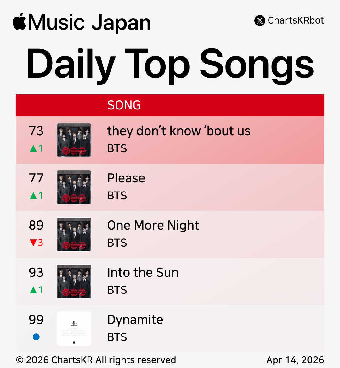 ChartsKRbot's tweet image. #AppleMusic Daily Top 100 Songs Japan (Apr 14, 2026)

#BTS #HUNTRX

Do not re-upload, copy, or edit