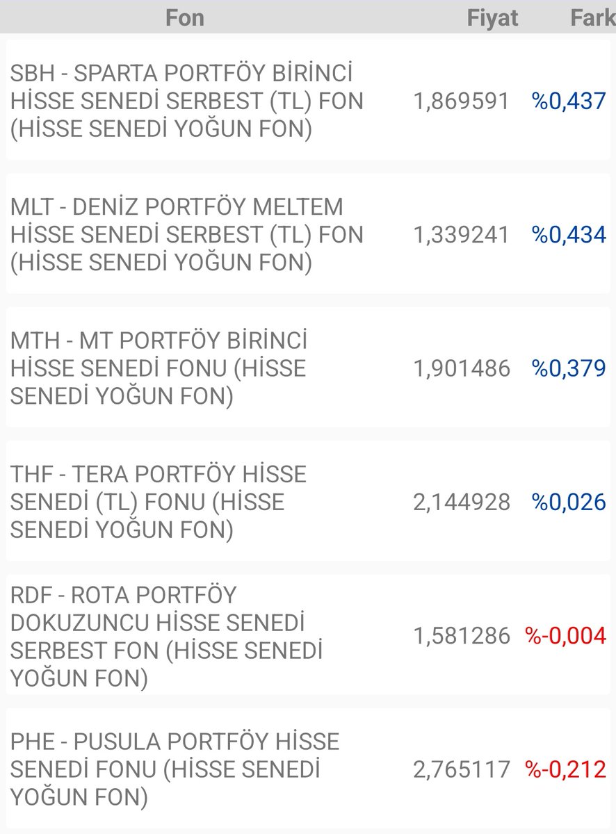 Ekonomist2024's tweet image. takip ettiğim fonların günlük getirileri.

#pps'de anlaşılan endeks short pozisyonu var ama ağırlığı azalmış gibi gözüküyor. yoksa daha çok eksi yazardı. pusula ikilisi hafif eksi yazdı. ortak ağırlık verdikleri hisseler düşüş yaşamıştı. #nuh ve #vps fonlarını beğeniyorum.