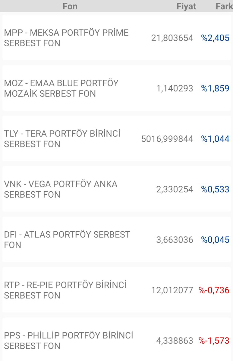 Ekonomist2024's tweet image. takip ettiğim fonların günlük getirileri.

#pps'de anlaşılan endeks short pozisyonu var ama ağırlığı azalmış gibi gözüküyor. yoksa daha çok eksi yazardı. pusula ikilisi hafif eksi yazdı. ortak ağırlık verdikleri hisseler düşüş yaşamıştı. #nuh ve #vps fonlarını beğeniyorum.