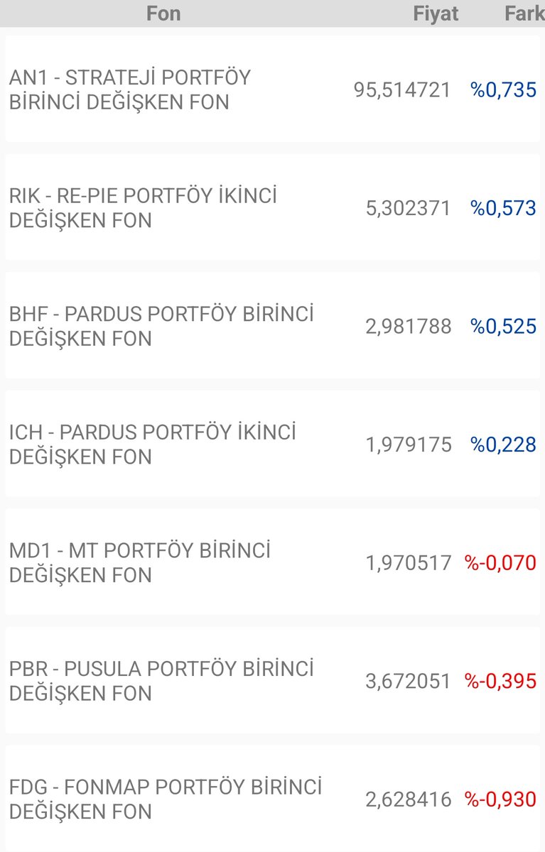 Ekonomist2024's tweet image. takip ettiğim fonların günlük getirileri.

#pps'de anlaşılan endeks short pozisyonu var ama ağırlığı azalmış gibi gözüküyor. yoksa daha çok eksi yazardı. pusula ikilisi hafif eksi yazdı. ortak ağırlık verdikleri hisseler düşüş yaşamıştı. #nuh ve #vps fonlarını beğeniyorum.