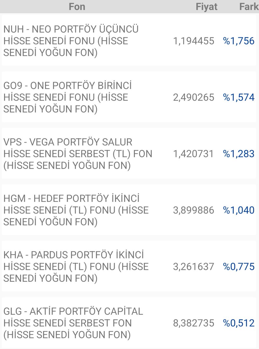 Ekonomist2024's tweet image. takip ettiğim fonların günlük getirileri.

#pps'de anlaşılan endeks short pozisyonu var ama ağırlığı azalmış gibi gözüküyor. yoksa daha çok eksi yazardı. pusula ikilisi hafif eksi yazdı. ortak ağırlık verdikleri hisseler düşüş yaşamıştı. #nuh ve #vps fonlarını beğeniyorum.