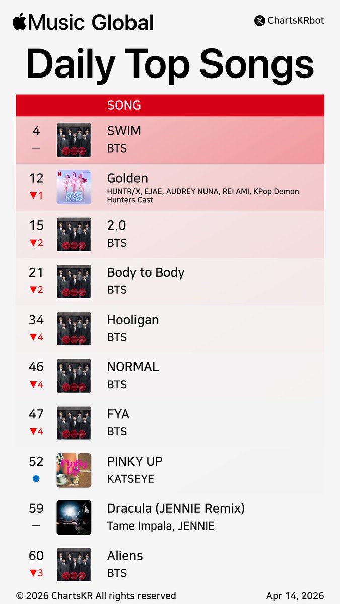 ChartsKRbot's tweet image. #AppleMusic Daily Top 100 Songs Global (Apr 14, 2026)

#BTS #HUNTRX #KATSEYE #JENNIE

Do not re-upload, copy, or edit