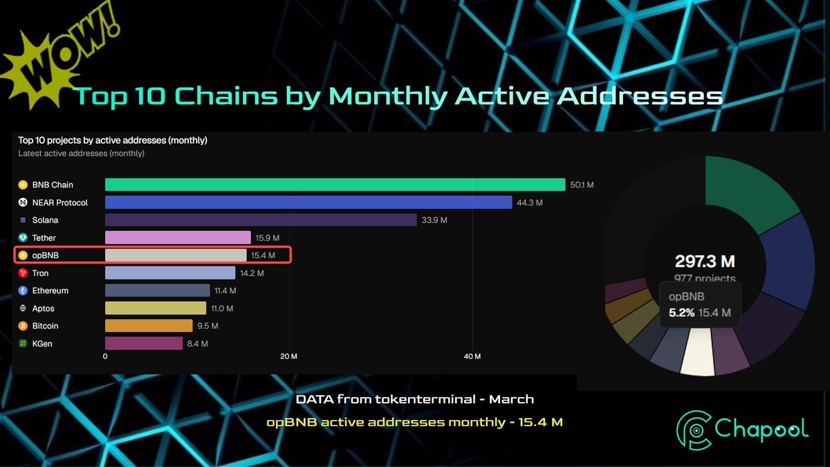 💁‍♀️Why are our NFTs deployed on the opBNB chain?​
The number of transaction addresses on opBNB is growing rapidly, and it is now active addresses (monthly) ranked fifth.​
Top 10 Monthly Active Addresses: ​
1.<a href="/BNBCHAIN/">BNB Chain</a>
2.<a href="/NEARProtocol/">NEAR Protocol</a>)
3.<a href="/solana/">Solana</a>
4.<a href="/tether/">Tether</a>
5.opBNB (<a href="/BNBCHAIN/">BNB Chain</a>)​
.etc